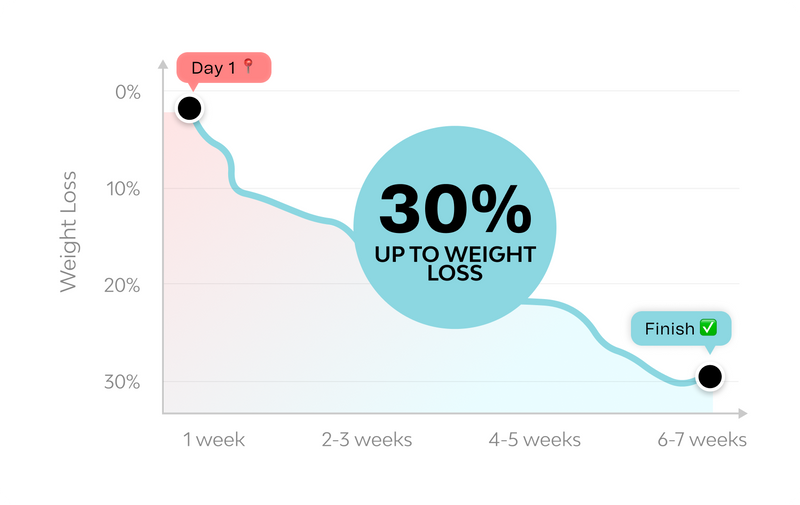Meal Replacement Shake for Easy Weight Control